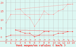 Courbe de la force du vent pour Boulaide (Lux)