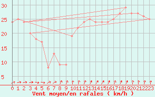 Courbe de la force du vent pour la bouée 6200084