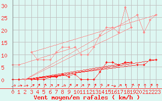 Courbe de la force du vent pour Le Mesnil-Esnard (76)