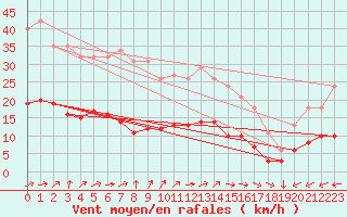 Courbe de la force du vent pour Lemberg (57)