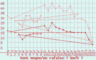 Courbe de la force du vent pour Selonnet - Chabanon (04)