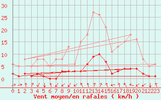 Courbe de la force du vent pour Seichamps (54)