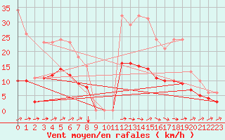 Courbe de la force du vent pour Besson - Chassignolles (03)