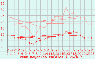 Courbe de la force du vent pour Grasque (13)