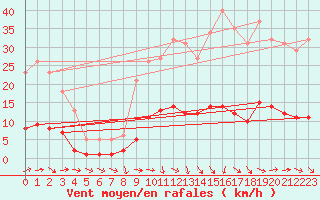 Courbe de la force du vent pour Lagarrigue (81)