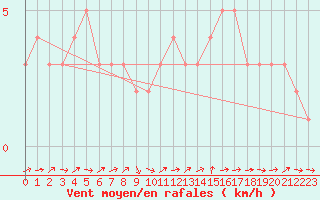 Courbe de la force du vent pour Quimperl (29)