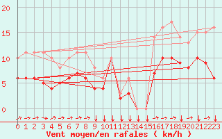 Courbe de la force du vent pour Estoher (66)