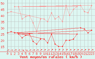 Courbe de la force du vent pour Ringendorf (67)