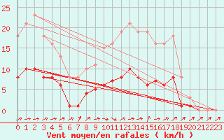 Courbe de la force du vent pour Hestrud (59)