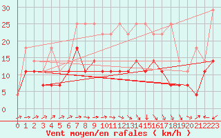 Courbe de la force du vent pour Heino Aws