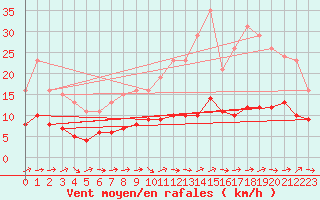 Courbe de la force du vent pour Hestrud (59)