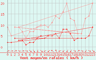 Courbe de la force du vent pour Tudela