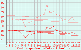 Courbe de la force du vent pour Saint-Nazaire-d