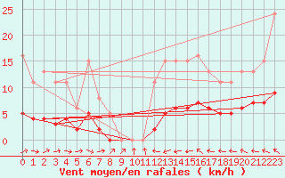 Courbe de la force du vent pour Hd-Bazouges (35)