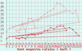 Courbe de la force du vent pour Pertuis - Grand Cros (84)