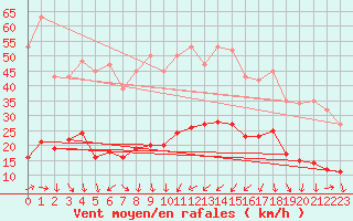 Courbe de la force du vent pour La Beaume (05)