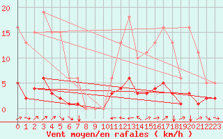 Courbe de la force du vent pour Champtercier (04)