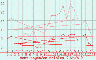 Courbe de la force du vent pour Lans-en-Vercors (38)