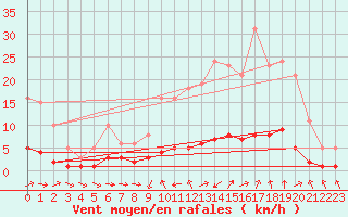 Courbe de la force du vent pour Grasque (13)