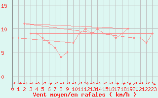 Courbe de la force du vent pour Mirepoix (09)