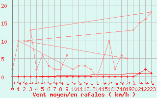 Courbe de la force du vent pour Bras (83)