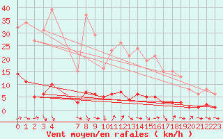 Courbe de la force du vent pour Bras (83)