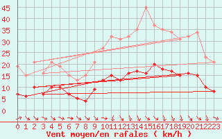 Courbe de la force du vent pour Saint-Jean-de-Vedas (34)