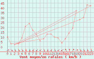 Courbe de la force du vent pour la bouée 6100196