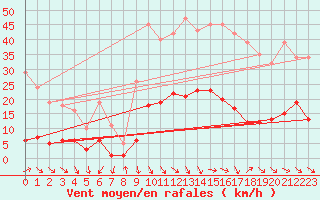 Courbe de la force du vent pour Recoubeau (26)