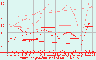 Courbe de la force du vent pour Coria