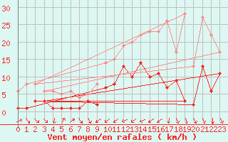 Courbe de la force du vent pour Reinosa