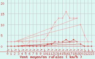 Courbe de la force du vent pour Eu (76)