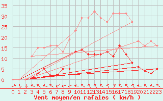 Courbe de la force du vent pour Vias (34)