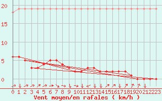 Courbe de la force du vent pour Saverdun (09)