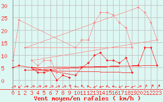 Courbe de la force du vent pour Besson - Chassignolles (03)