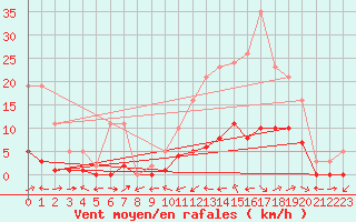 Courbe de la force du vent pour Le Luc (83)