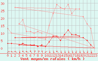 Courbe de la force du vent pour Orlu - Les Ioules (09)