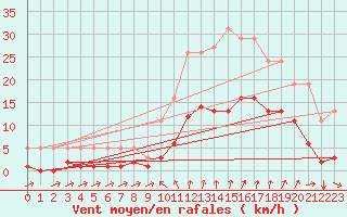 Courbe de la force du vent pour Mouchamps (85)