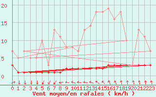 Courbe de la force du vent pour Priay (01)