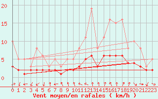 Courbe de la force du vent pour Le Vigan (30)