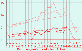 Courbe de la force du vent pour Sandillon (45)