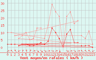 Courbe de la force du vent pour Marseille - Saint-Loup (13)