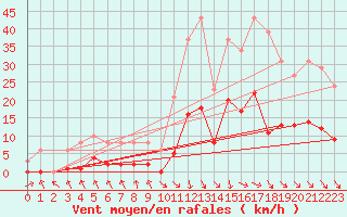 Courbe de la force du vent pour Les Pennes-Mirabeau (13)