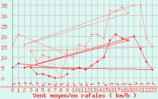 Courbe de la force du vent pour Eygliers (05)