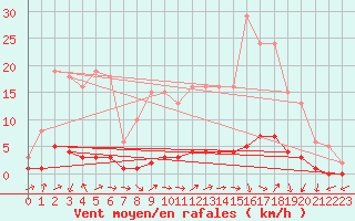 Courbe de la force du vent pour Vernouillet (78)