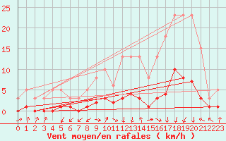 Courbe de la force du vent pour Herserange (54)