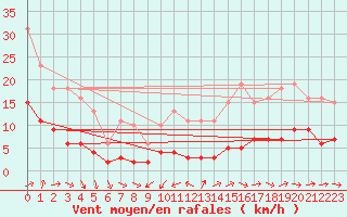Courbe de la force du vent pour Ladiville (16)