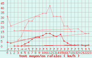 Courbe de la force du vent pour Cerisiers (89)