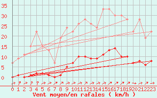 Courbe de la force du vent pour Ticheville - Le Bocage (61)