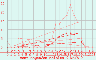 Courbe de la force du vent pour Bridel (Lu)